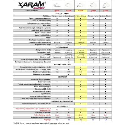 Elektroniczna, wielofunkcyjna deska myjąca WC z funkcją bidetu, podgrzewana deska myjąca XARAM Energy Q-5500 wersja: długa (EL). kod: XE-Q5500EL