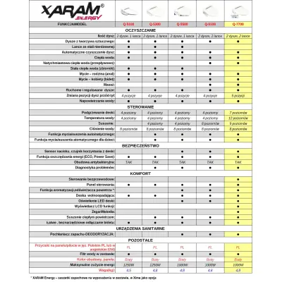 Elektroniczna, wielofunkcyjna deska myjąca WC z funkcją bidetu, podgrzewana deska myjąca XARAM Energy Q-7700 wersja: krótka (R). kod: XE-Q7700R